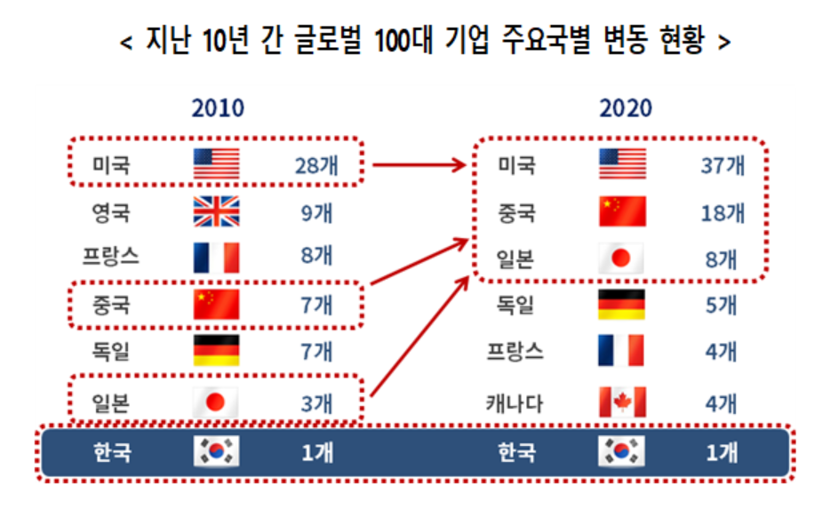 ▲지난 10년 간 '글로벌 100대 기업'에 신규 진입한 한국 기업은 하나도 없었다.  (사진제공=대한상의)