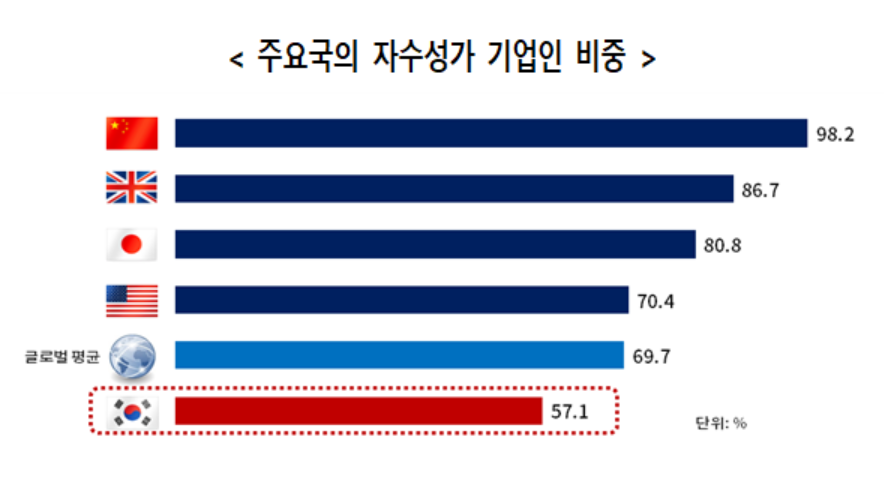 ▲10억 달러 이상 자산가 중 자수성가 기업인 비중은 한국이 57.1%로 미국(70%), 중국(98%), 영국(87%), 일본(81%) 등 주요국보다 크게 낮았다.  (사진제공=대한상의)