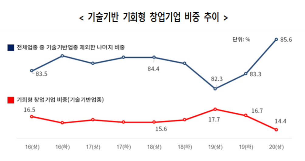 ▲전체 창업기업 중 기술에 기반한 ‘기회형 창업’의 비중은 올해 상반기 14.4%에 그친 반면, 생계 목적 등 비(非)기회형이 대부분으로 그 비중은 85.6%에 달했다.  (사진제공=대한상의)