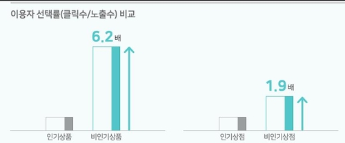 ▲네이버 AI 쇼핑 상품 추천 기술인 'AiTEMS'가 리뷰가 적은 비인기 상품에 대한 사용자 선택률을 인기 상품보다 6.2배 더 높이는 것으로 나타났다. (네이버 제공)