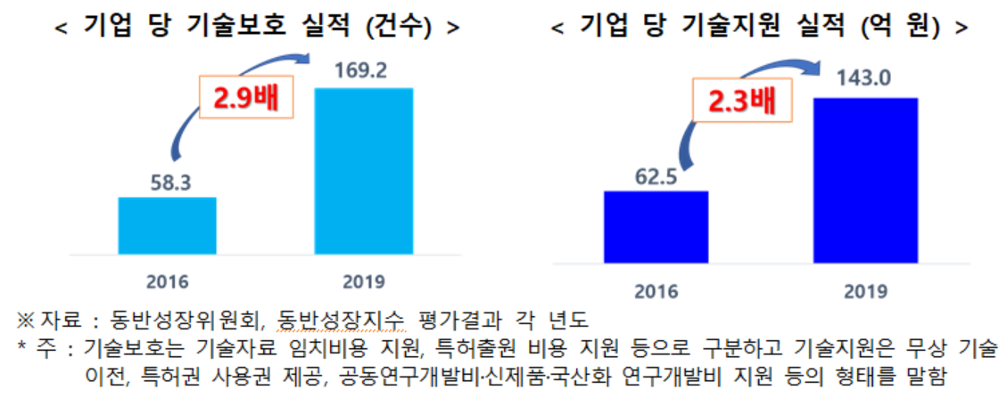 ▲기술탈취에 관한 입법안이 논의되고 있는 상황에서, 국내 대기업의 협력사 기술 보호와 지원 노력이 확대되고 있다는 분석이 나왔다.  (사진제공=전경련)