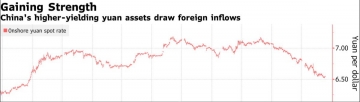 ▲달러 대비 위안화 환율 추이. 출처 블룸버그통신
