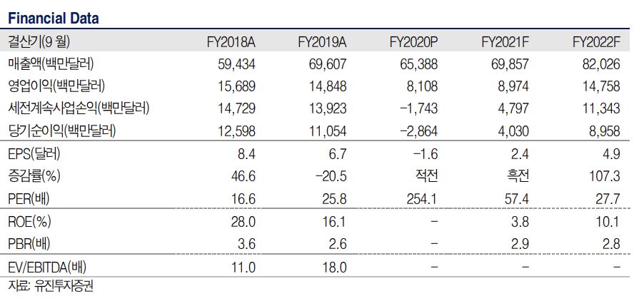 ▲디즈니 실적 전망
