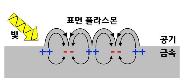 ▲금속-공기 계면에서 발생하는 표면 플라스몬 모식도. (사진제공=한국재료연구원)