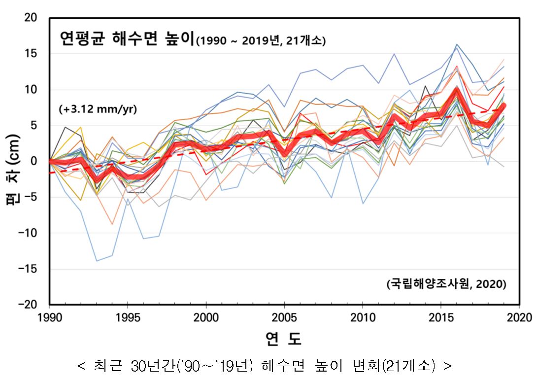 ▲30년간 21개소의 연평균 해수면 높이 추이. (국립해양조사원)