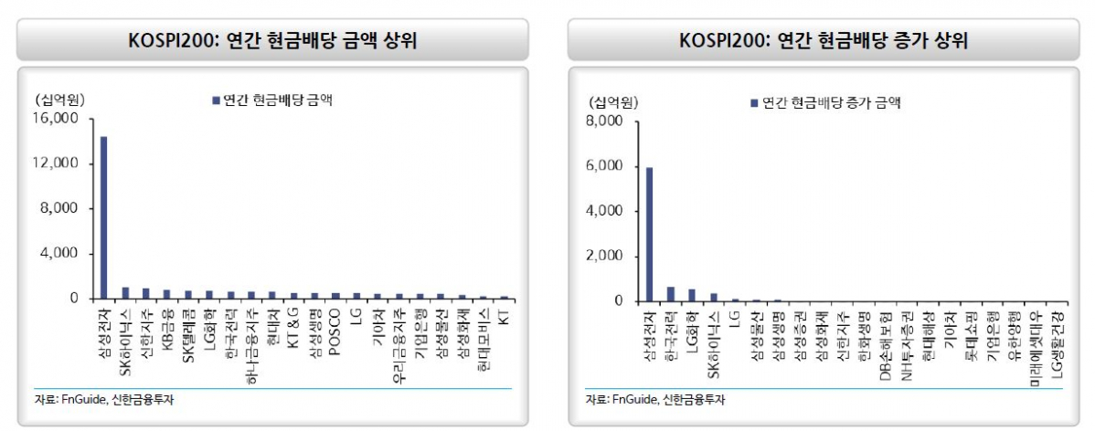 ▲KOSPI200 연간 현금배당 상위 (자료 신한금융투자)