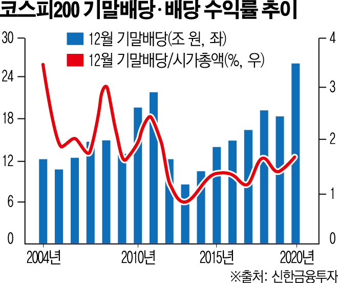 ▲코스피200 기말배당 (자료 신한금융투자)