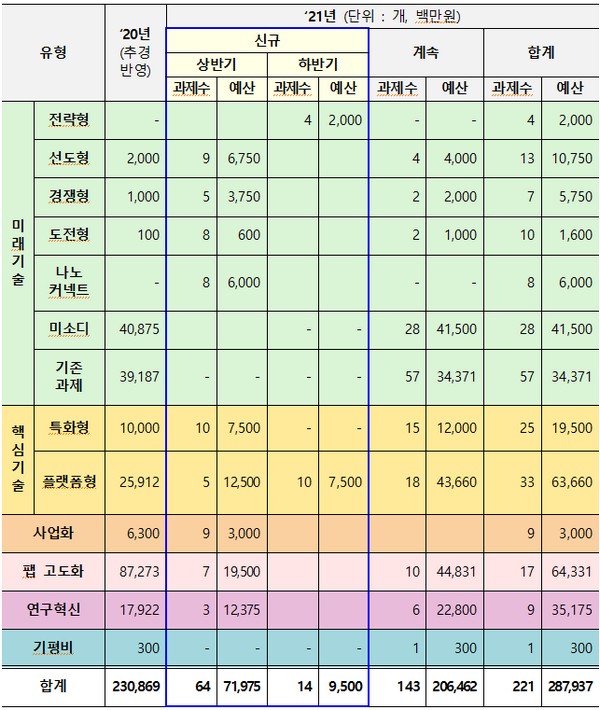 ▲2021년도 나노 및 소재 분야 원천기술개발사업 지원계획. (사진제공=과학기술정보통신부)