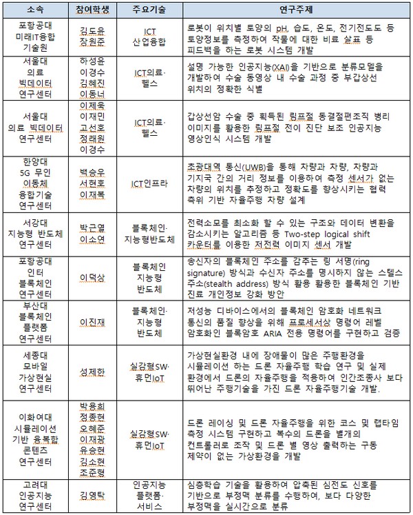 ▲학생 창의자율 연구과제 결선팀. (사진제공=과학기술정보통신부)