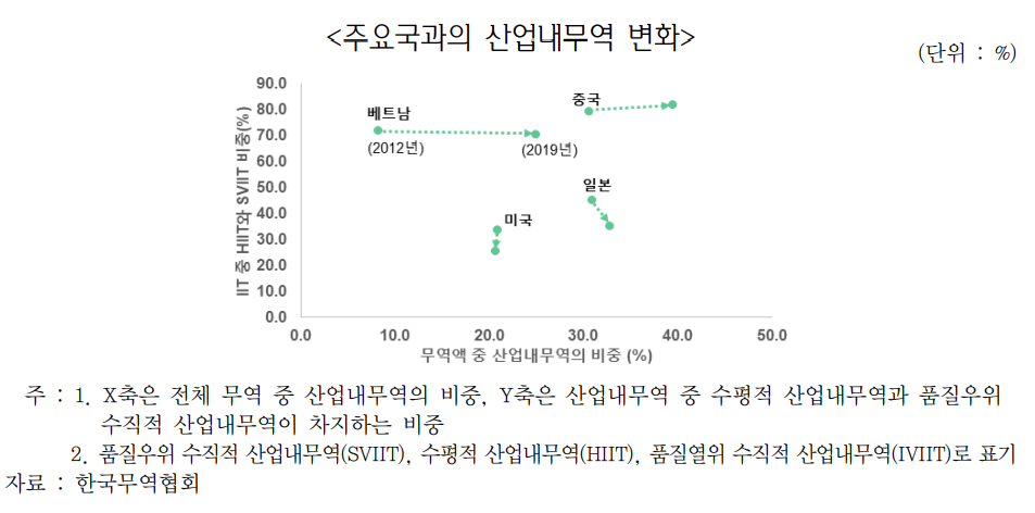 ▲베트남과 중국 등 아시아 역내 개발도상국과 '산업 내 무역 의존도'가 높아져 공급망 안정화 전략이 필요한 것으로 나타났다.  (사진제공=무역협회)