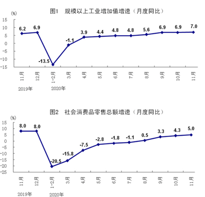 ▲중국의 11월 산업생산 증가율(위)과 소매판매 증가율. 전년 대비. 출처 중국 국가통계국
