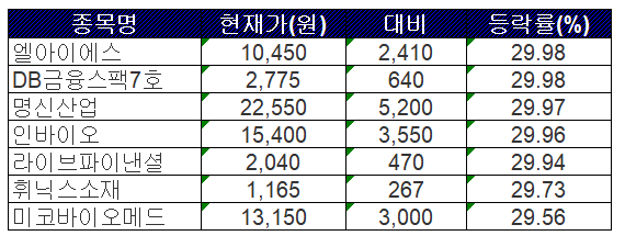 ▲자료제공=한국거래소