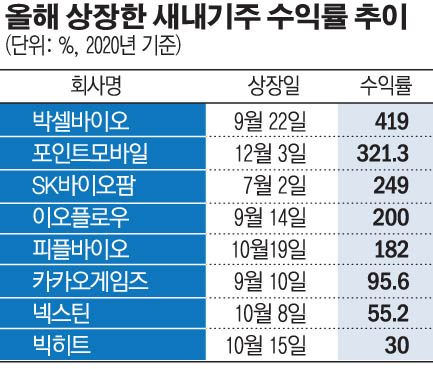 ▲올해 상장한 주요 종목의 수익률 추이(자료제공=한국거래소)