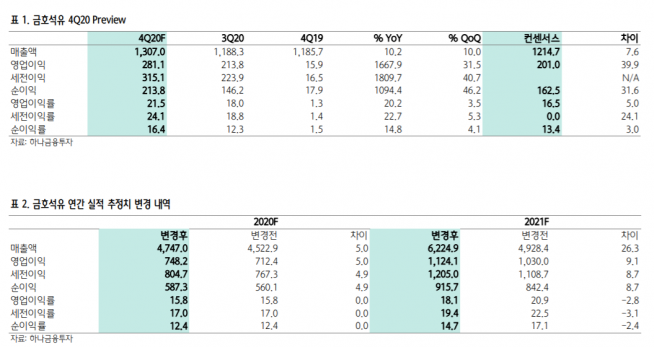 ▲자료제공=하나금융투자 