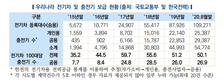 ▲국내 전기차 충전기 보급 현황  (사진제공=한국자동차연구원)