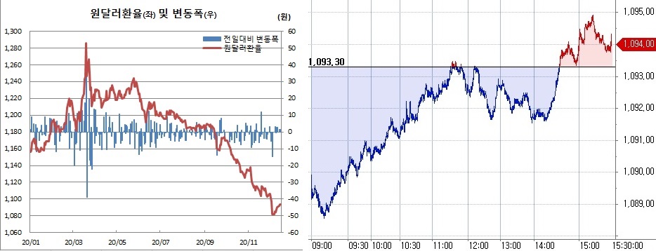 ▲오른쪽은 16일 원달러 환율 장중 흐름 (한국은행, 체크)