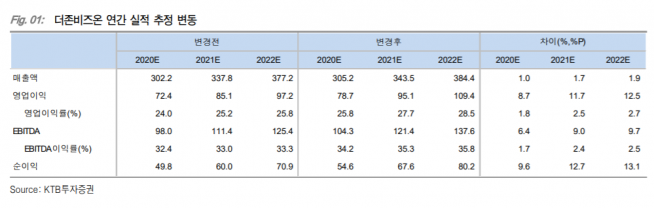 ▲자료제공=KTB투자증권