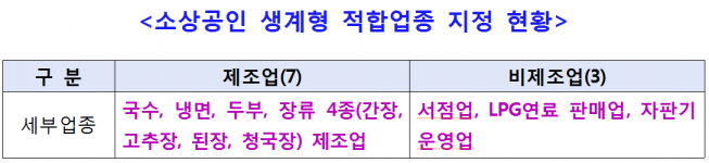 ▲소상공인 생계형 적합업종 지정 현황 (중기부 제공)