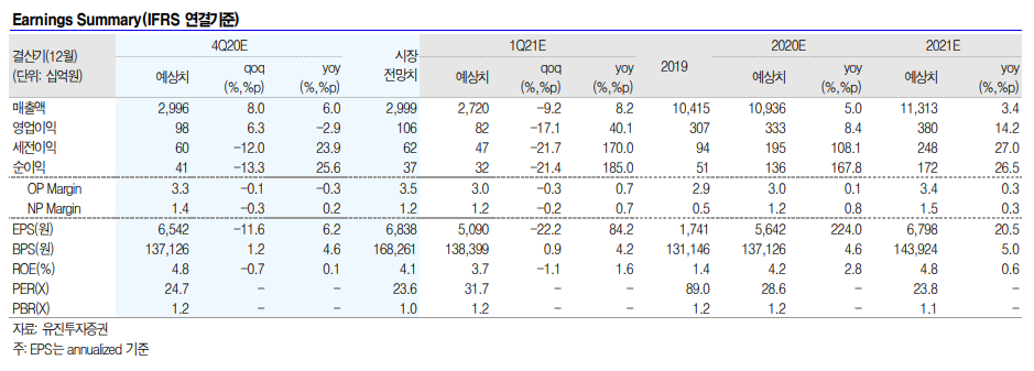 (자료=유진투자증권)