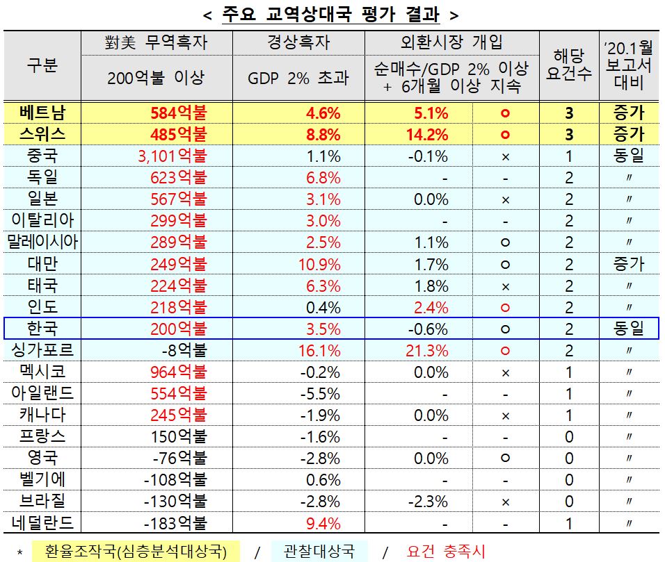 ▲미국 환율보고서 결과. (기획재정부)