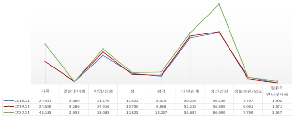 ▲올해 청소년사이버상담센터를 이용한 청소년들의 호소 내용들. (사진제공=여성가족부)