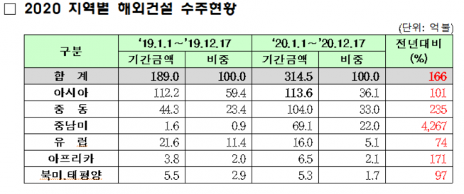 ▲2020년 지역별 해외건설 수주현황 (표=해외건설협회)