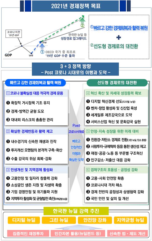 ▲2021년 경제정책방향 (관계부처 합동)