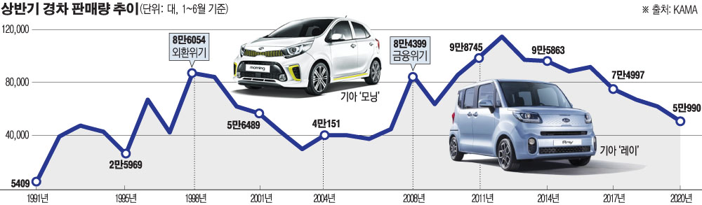▲코로나19 팬데믹 이후 내수경기가 위축된 반면, 불황기에 잘 팔렸던 경차의 상반기 판매는 오히려 감소했다. 개별소비세 인하 대상이 아니다보니 상대적으로 가격 인하 폭이 큰 준중형차와 중형차에 수요가 쏠린 것으로 분석된다.  (그래픽=이투데이)