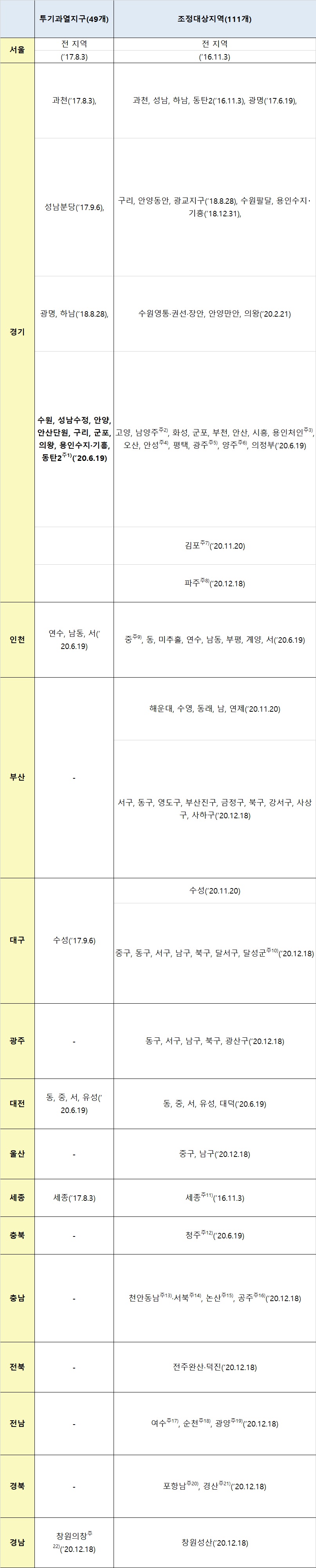 ▲규제지역 지정 현황(‘20.12.18 기준) (제공=국토교통부)