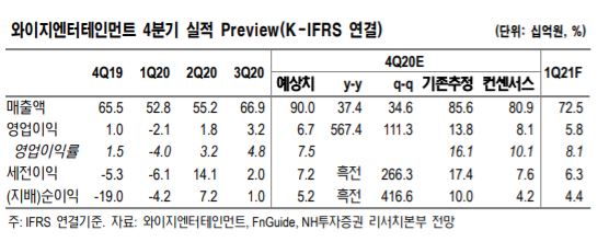 ▲YG엔터테인먼트 4분기 예상 실적 현황.  (자료제공=NH투자증권)