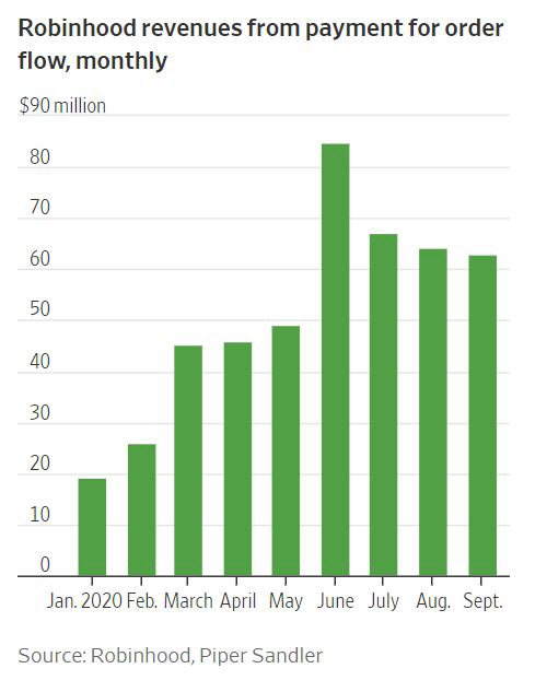 ▲미국 증권 거래 앱 로빈후드가 투자자 주식 주문 정보 판매(PFOF)로 거둔 월간 매출 추이. 단위 100만 달러. 2020년 9월 6300만 달러(약 690억 원) 출처 월스트리트저널(WSJ)
