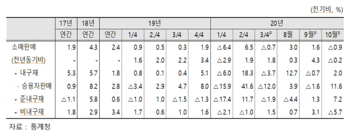▲최근 소매판매 현황.