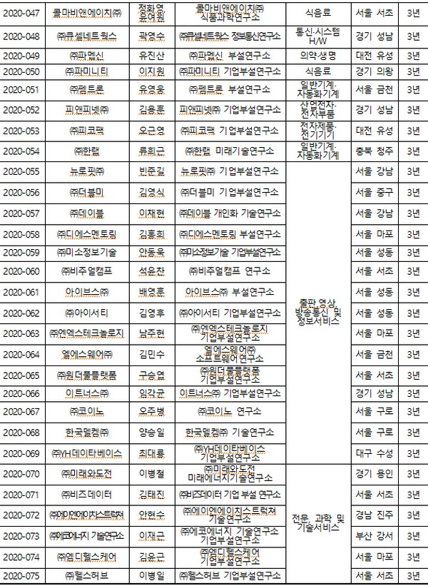 ▲2020년도 하반기 우수 기업연구소 지정 기업. (사진제공=과학기술정보통신부)