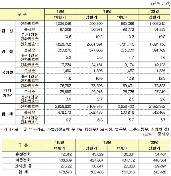 ▲2020년 상반기 수사기관 제출 통신자료 현황. (사진제공=과학기술정보통신부)