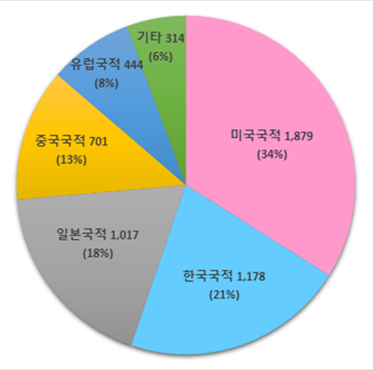 ▲주요국 실감영상 특허출원 현황. (자료=특허청)