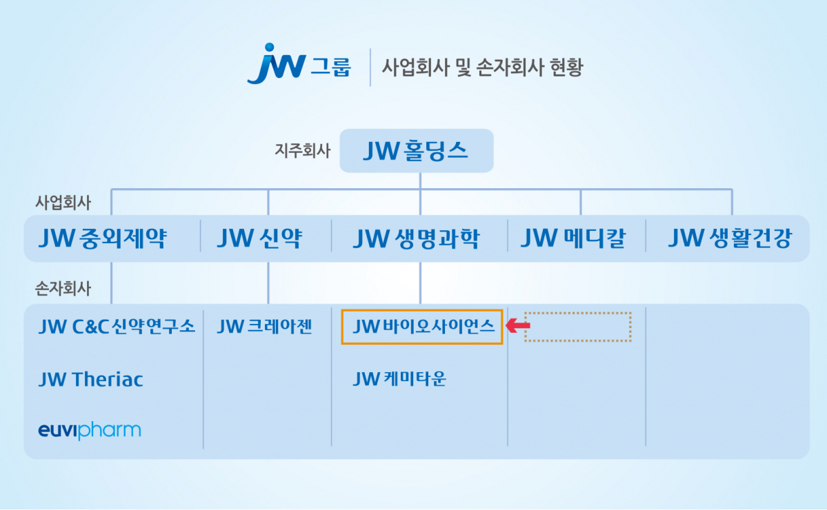 (자료제공=JW홀딩스)