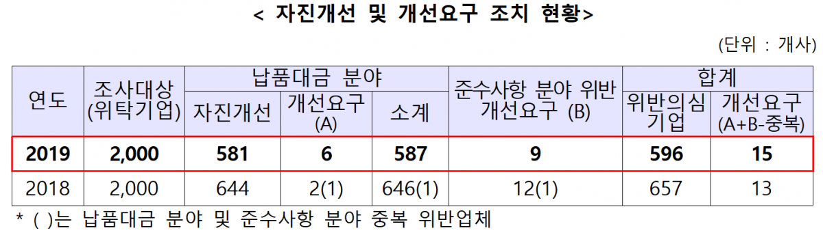 ▲중소벤처기업부가 ‘2019년도 수탁ㆍ위탁거래 정기 실태조사 결과’를 통해 상생협력법을 위반한 596개사를 적발했다.  (사진제공=중소벤처기업부)