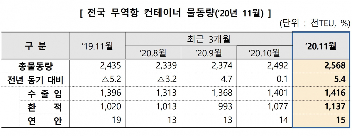▲11월 전국 무역항 컨테이너 물동량. (해양수산부)