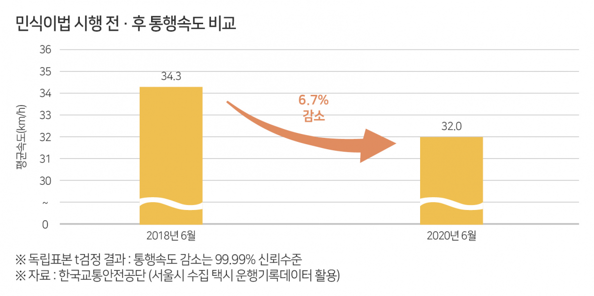 ▲민식이법 시행 전후 통행속도 비교. (한국교통안전공단)