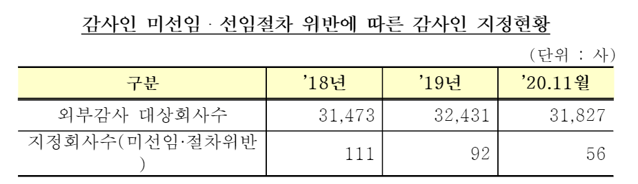 (자료=금융감독원)