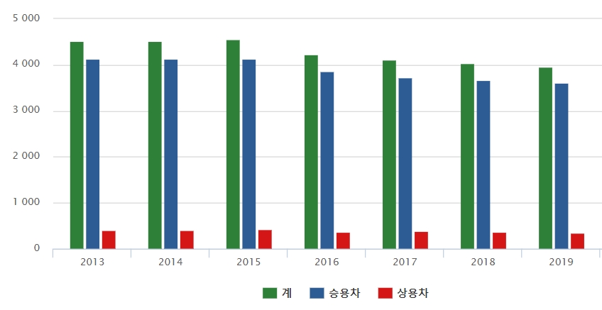 ▲국내 완성차 제조규모는 2015년 455만여 대를 정점으로 감소세에 접어들었다. 현지생산 현지판매 전략이 확대되는 한편, 한국지엠의 군산공장 폐쇄 등이 원인으로 지목된다.  (자료=한국자동차산업협회)