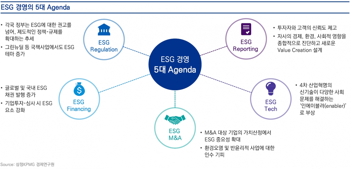▲ESG 경영의 5대 어젠다 (출처=삼정KPMG)