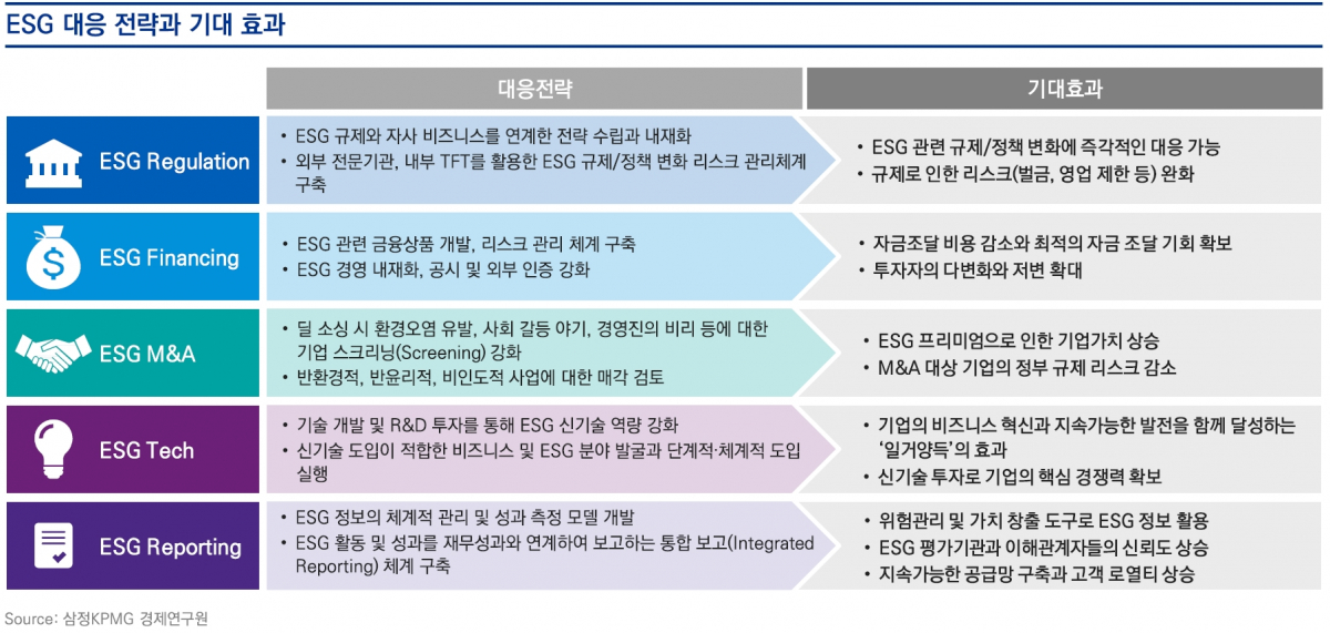 ▲ESG 대응 전략과 기대 효과 (출처=삼정KPMG)