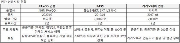 ▲민간 인증시장 현황. (자료제공=각사 취합)