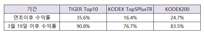 ▲주요 ETF 수익률./출처=한국거래소, 12월 18일 종가 기준.
