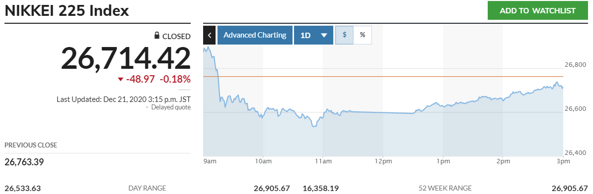 ▲일본 닛케이225지수 등락 추이. 21일 종가 2만6714.42. 출처 마켓워치