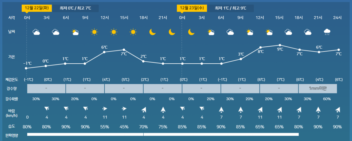 ▲22일 날씨 정보 (사진제공=기상청)