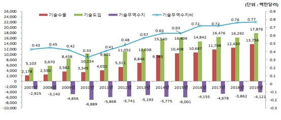 ▲우리나라의 기술무역 추이(2007∼2019년) (사진제공=과학기술정보통신부)