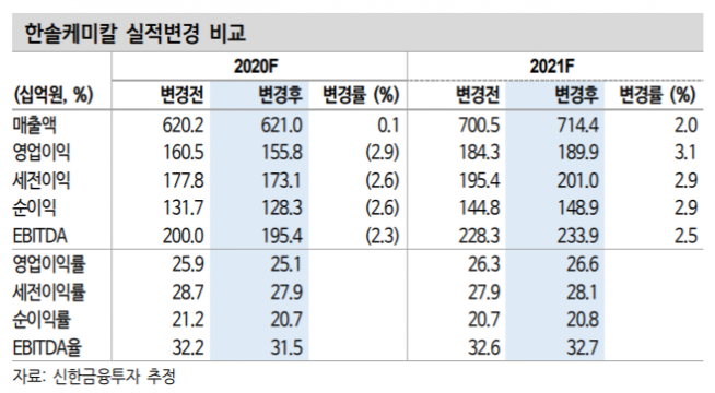 ▲자료제공=신한금융투자 