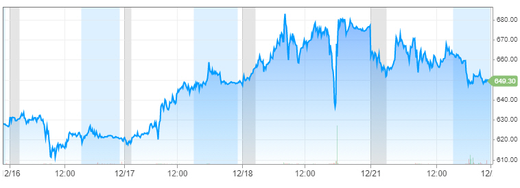 ▲최근 5거래일간 테슬라 주가 추이. 21일(현지시간) 종가 649.86달러. 출처 CNBC